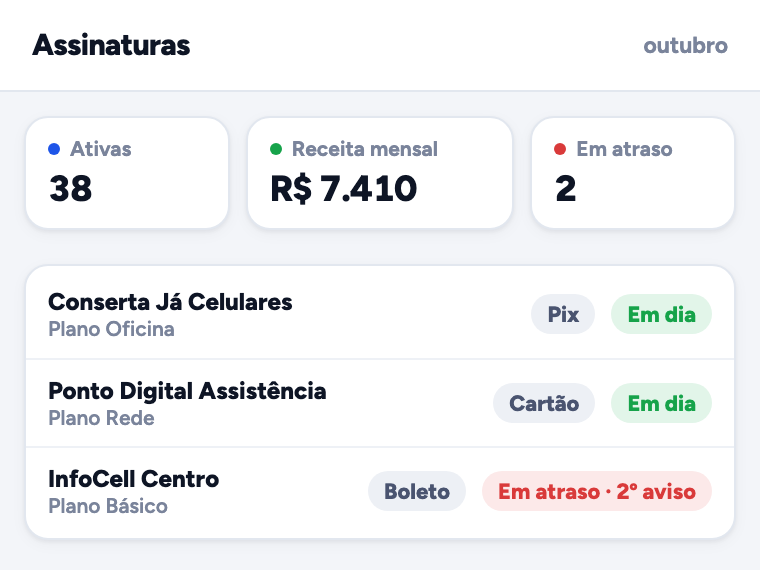 Painel de assinaturas com 38 ativas, receita mensal de R$ 7.410 e uma assinatura por boleto em atraso no segundo aviso