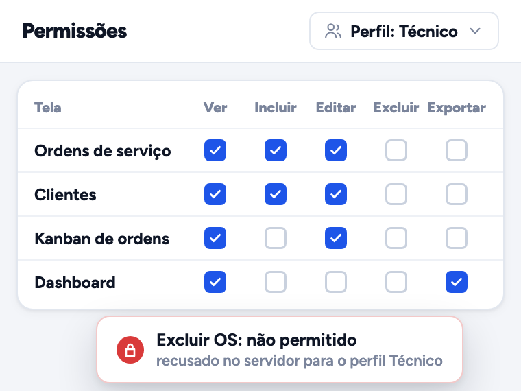 Tela de permissões do perfil Técnico, com as ações marcadas por tela e o aviso de que excluir OS foi recusado no servidor
