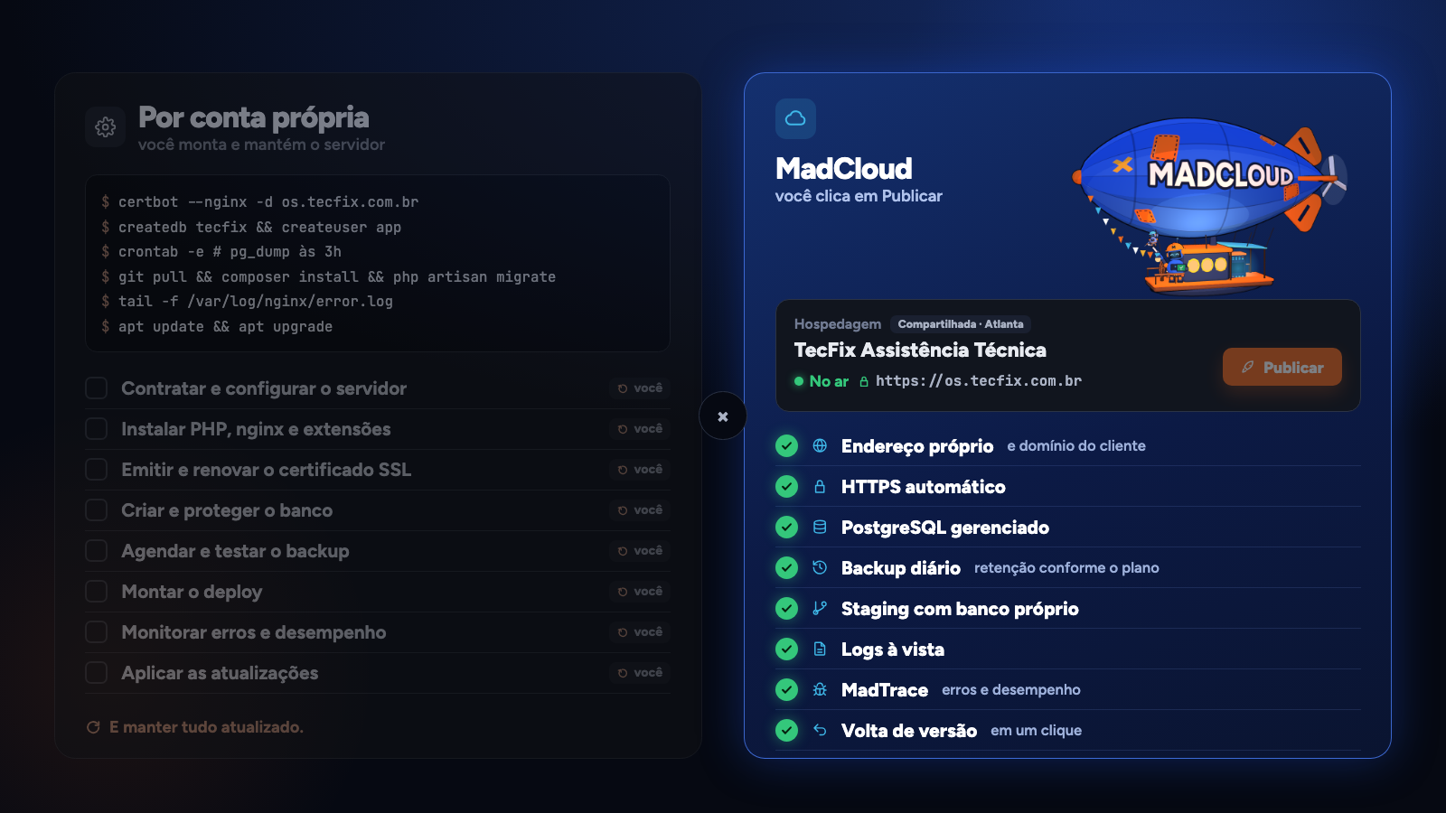 Animação em tela dividida. À esquerda, por conta própria: contratar e configurar o servidor, instalar PHP e nginx, emitir o certificado SSL, criar o banco, agendar o backup, montar o deploy, monitorar e aplicar atualizações. À direita, no MadCloud: um clique em Publicar e o app no ar com endereço próprio, HTTPS automático, PostgreSQL gerenciado, backup diário, staging, logs, MadTrace e volta de versão em um clique.