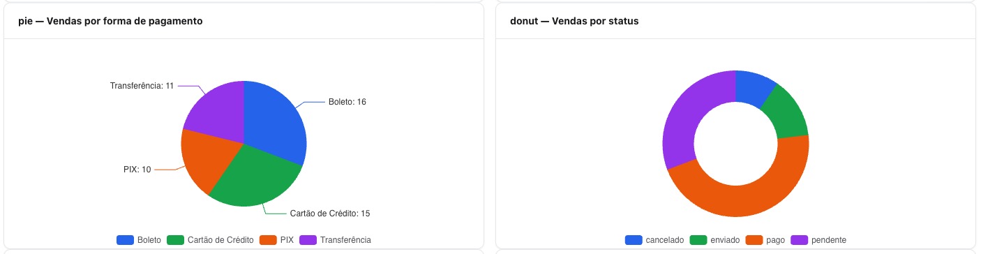 Gráfico de pizza por forma de pagamento e de rosca por status