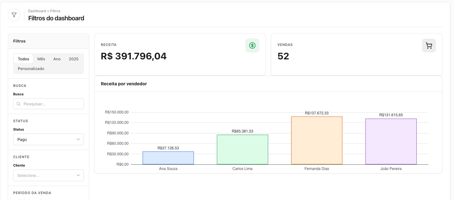 Filtros do dashboard em coluna fixa à esquerda dos indicadores e gráficos
