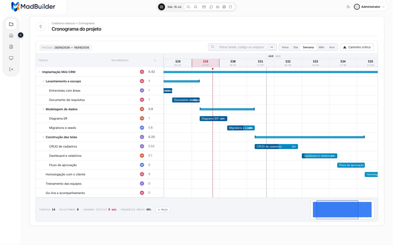 O mesmo cronograma de Gantt no zoom por semana, com o nome e o percentual dentro de cada barra