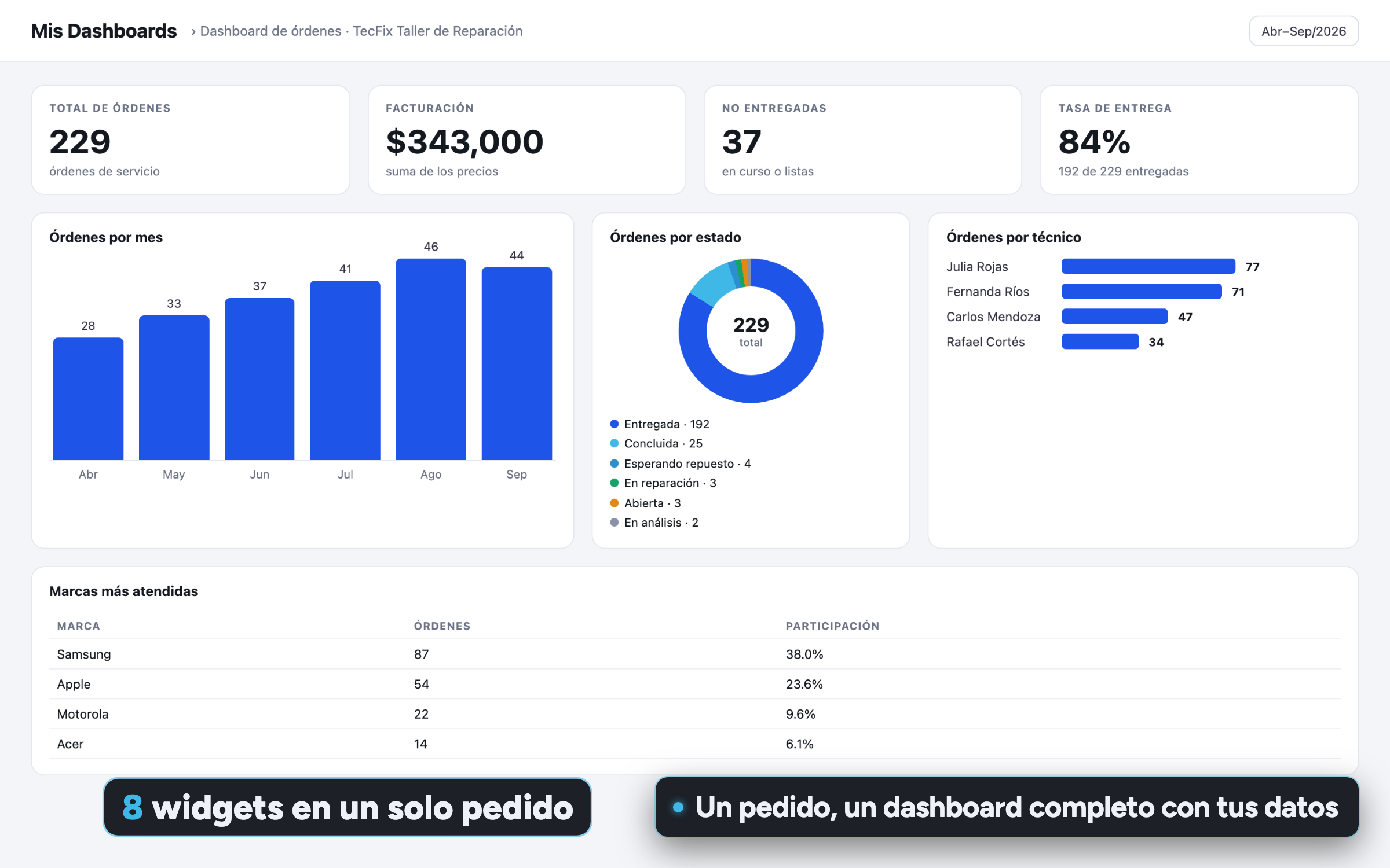 Pantalla Mis Dashboards con ocho widgets de las órdenes de servicio: cuatro indicadores, OS por mes, OS por estado, OS por técnico y marcas más atendidas