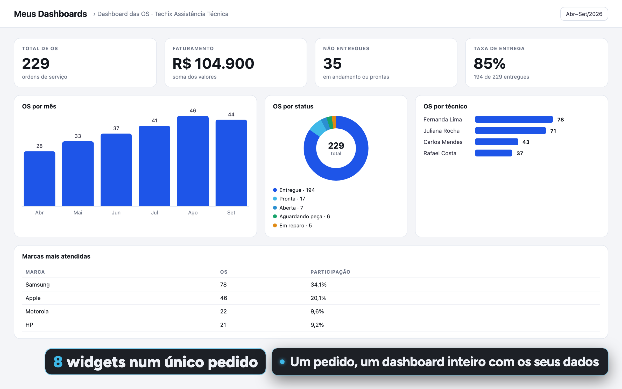 Tela Meus Dashboards com oito widgets das ordens de serviço: quatro indicadores, OS por mês, OS por status, OS por técnico e marcas mais atendidas