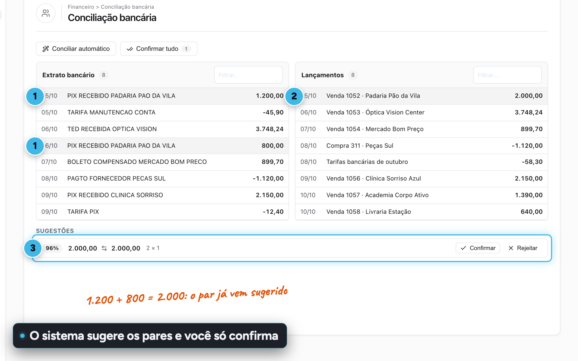 Conciliação bancária com o extrato à esquerda, os lançamentos à direita e uma sugestão que soma duas linhas do extrato num lançamento