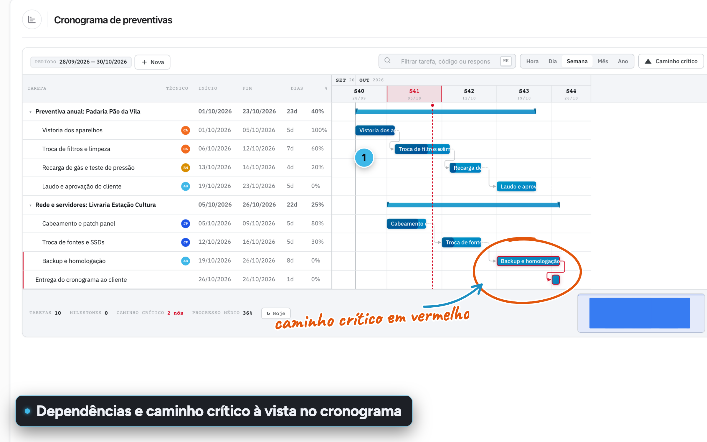 Cronograma Gantt com tarefas, dependências ligadas por setas e o caminho crítico destacado em vermelho